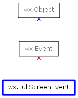 Inheritance diagram of FullScreenEvent