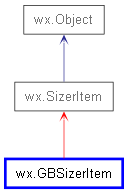 Inheritance diagram of GBSizerItem