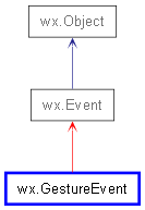 Inheritance diagram of GestureEvent