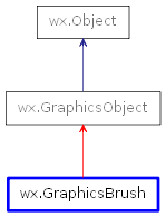 Inheritance diagram of GraphicsBrush