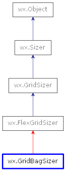 Inheritance diagram of GridBagSizer