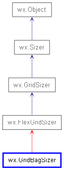 Inheritance diagram of GridBagSizer