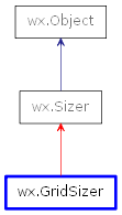 Inheritance diagram of GridSizer