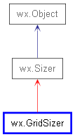 Inheritance diagram of GridSizer