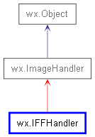 Inheritance diagram of IFFHandler