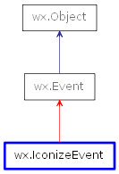 Inheritance diagram of IconizeEvent