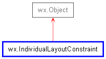 Inheritance diagram of IndividualLayoutConstraint