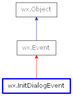 Inheritance diagram of InitDialogEvent