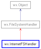 Inheritance diagram of InternetFSHandler