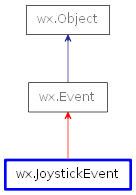 Inheritance diagram of JoystickEvent