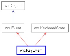 Inheritance diagram of KeyEvent