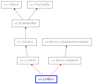 Inheritance diagram of ListBox
