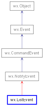 Inheritance diagram of ListEvent