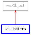 Inheritance diagram of ListItem