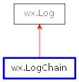 Inheritance diagram of LogChain