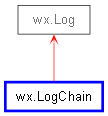 Inheritance diagram of LogChain