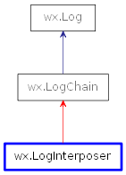 Inheritance diagram of LogInterposer