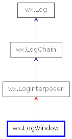 Inheritance diagram of LogWindow