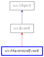 Inheritance diagram of MaximizeEvent