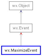 Inheritance diagram of MaximizeEvent