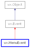 Inheritance diagram of MenuEvent