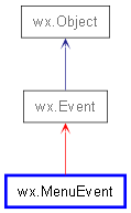 Inheritance diagram of MenuEvent