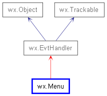 Inheritance diagram of Menu