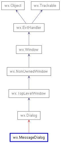 Inheritance diagram of MessageDialog