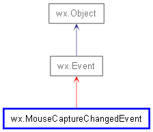 Inheritance diagram of MouseCaptureChangedEvent