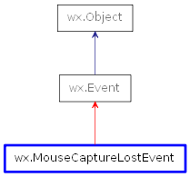 Inheritance diagram of MouseCaptureLostEvent