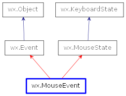 Inheritance diagram of MouseEvent