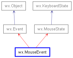 Inheritance diagram of MouseEvent