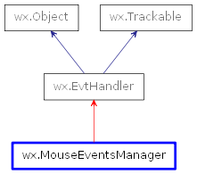 Inheritance diagram of MouseEventsManager