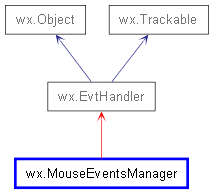 Inheritance diagram of MouseEventsManager