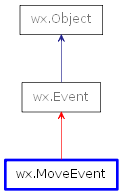 Inheritance diagram of MoveEvent
