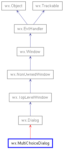 Inheritance diagram of MultiChoiceDialog