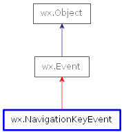 Inheritance diagram of NavigationKeyEvent