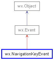 Inheritance diagram of NavigationKeyEvent