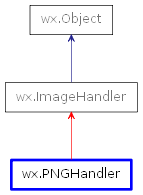 Inheritance diagram of PNGHandler