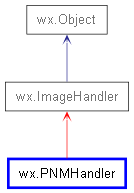 Inheritance diagram of PNMHandler