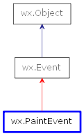 Inheritance diagram of PaintEvent