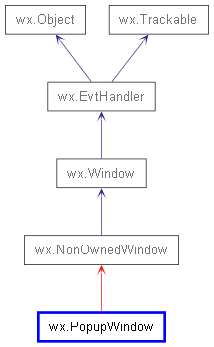 Inheritance diagram of PopupWindow