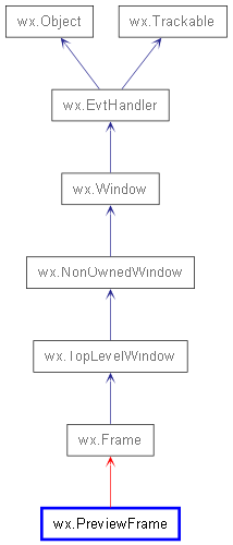 Inheritance diagram of PreviewFrame