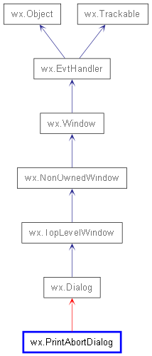 Inheritance diagram of PrintAbortDialog