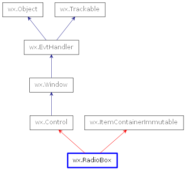 Inheritance diagram of RadioBox