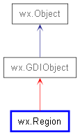 Inheritance diagram of Region