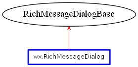 Inheritance diagram of RichMessageDialog