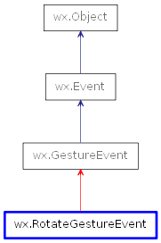 Inheritance diagram of RotateGestureEvent