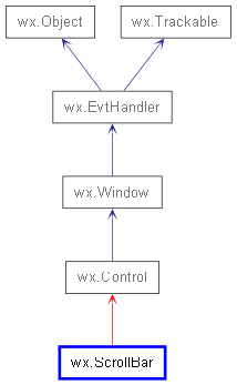 Inheritance diagram of ScrollBar