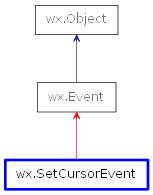 Inheritance diagram of SetCursorEvent